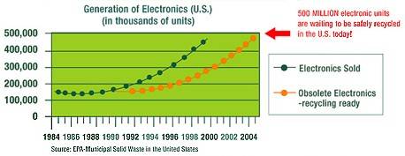 Harmful Effects Graph